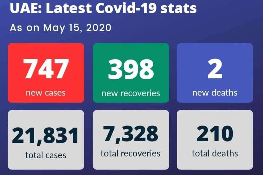 Coronavirus Uae Announces 747 New Cases 398 Recoveries News