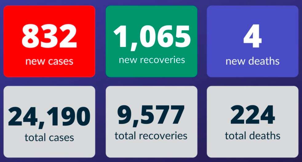 Coronavirus Uae Reports 832 New Cases 1 065 Recoveries News