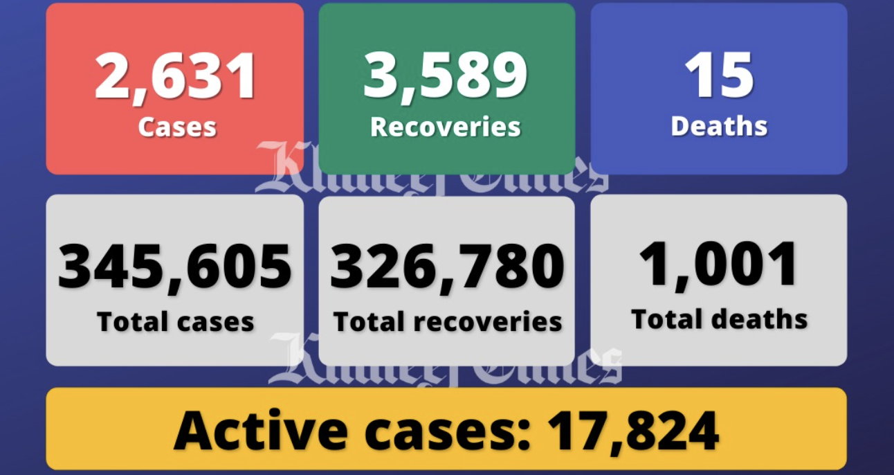 Coronavirus: UAE reports 2,631 Covid-19 cases, 3,589 recoveries, 15 deaths