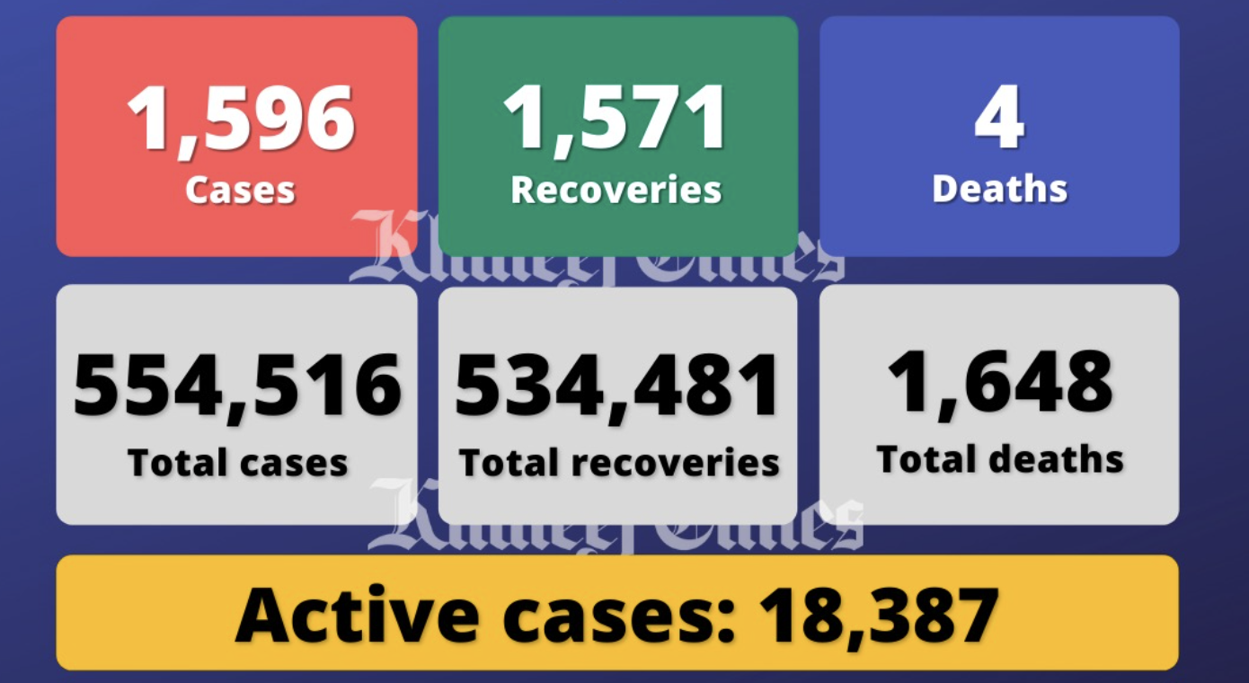 Coronavirus Uae Reports 1 596 Covid 19 Cases 1 571 Recoveries 4 Deaths News Khaleej Times