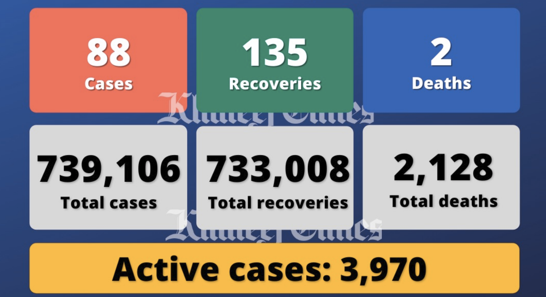 UAE reports 88 Covid-19 cases, 135 recoveries, 2 deaths