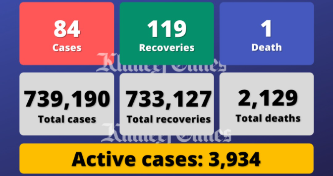 Coronavirus: UAE reports 84 Covid-19 cases, 119 recoveries, 1 death
