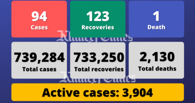 Coronavirus: UAE reports 94 Covid-19 cases, 123 recoveries, 1 death